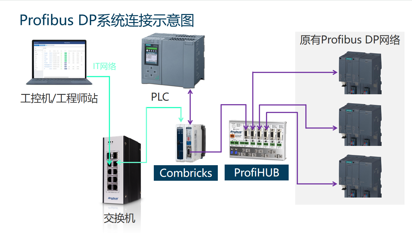 Profibus DP 系统优化改造示意图
